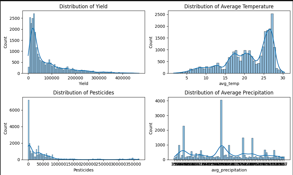 Distribution