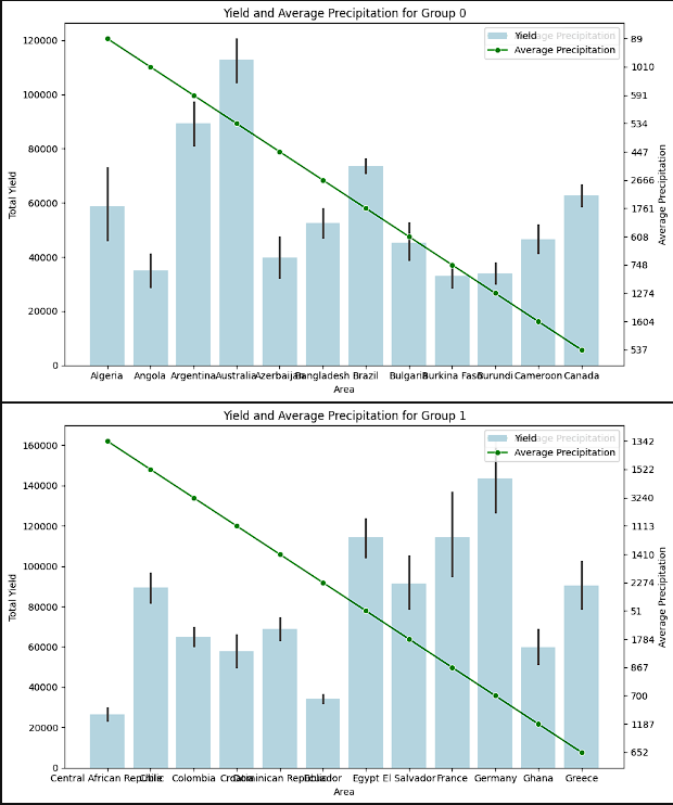 Yield and Precipitation