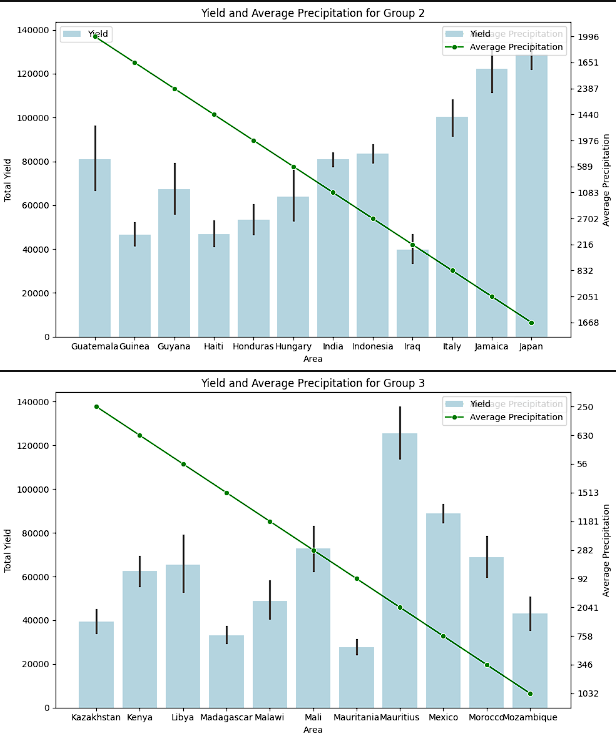 Yield and Precipitation2