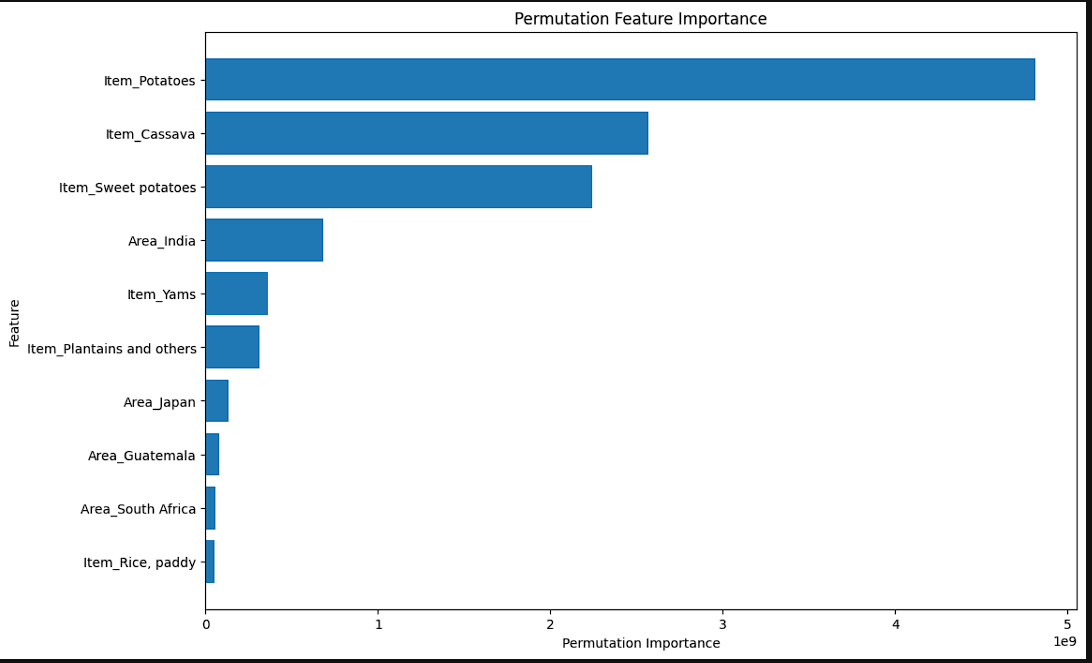 Permutation Features
